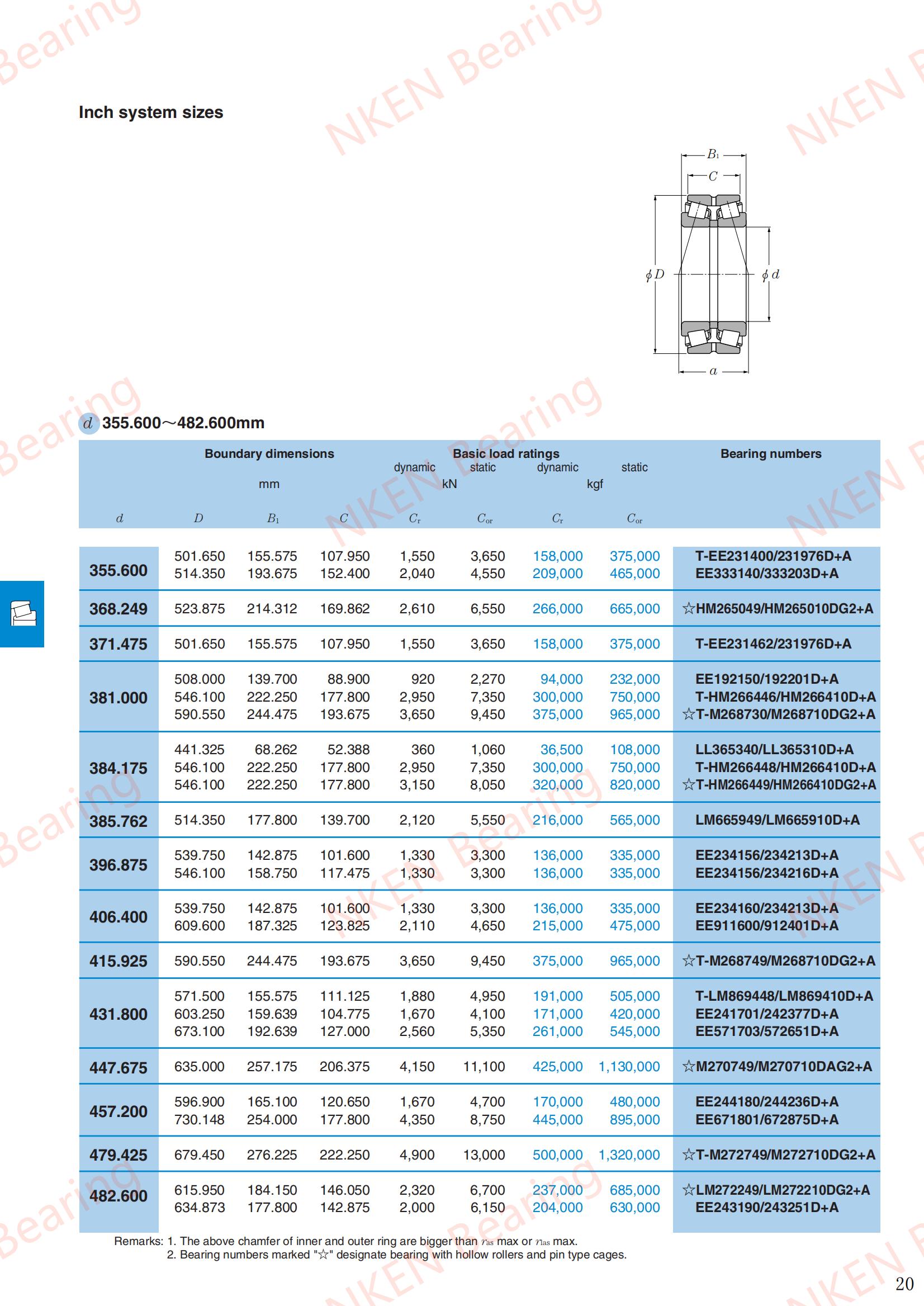 T-EE231400/231976D+A | 
EE333140/333203D+A | 
HM265049/HM265010DG2+A | 
T-EE231462/231976D+A | 
EE192150/192201D+A | 
T-HM266446/HM266410D+A | 
T-M268730/M268710DG2+A | 
LL365340/LL 365310D+A | 
T-HM266448/HM266410D+A | 
T-HM266449/HM266410DG2+A | 
LM665949/LM665910D+A | 
EE234156/234213D+A | 
EE234156/234216D+A | 
EE234160/234213D+A | 
EE911600/912401D+A | 
T-M268749/M268710DG2+A | 
T-LM869448/LM869410D+A | 
EE241701/242377D+A | 
EE571703/572651D+A | 
M270749/M270710DAG2+A | 
EE244180/244236D+A | 
EE671801/672875D+A | 
T-M272749/M272710DG2+A | 
LM272249/LM272210DG2+A | 
EE243190/243251D+A | 
